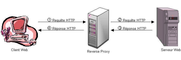 Qu Est Ce Qu Un Web Proxy